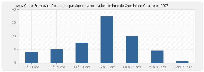 Répartition par âge de la population féminine de Chemiré-en-Charnie en 2007