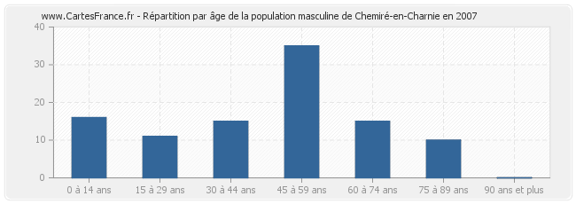 Répartition par âge de la population masculine de Chemiré-en-Charnie en 2007