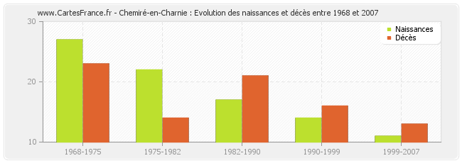 Chemiré-en-Charnie : Evolution des naissances et décès entre 1968 et 2007