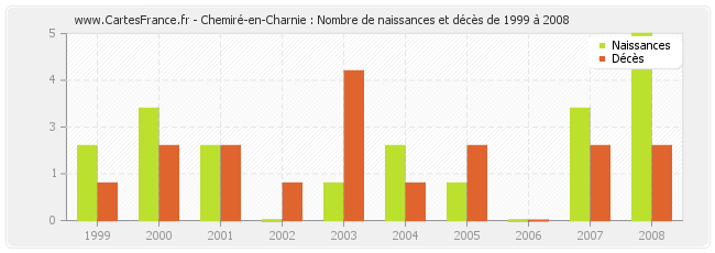 Chemiré-en-Charnie : Nombre de naissances et décès de 1999 à 2008
