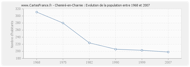 Population Chemiré-en-Charnie