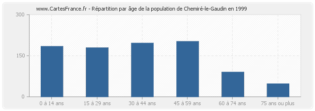Répartition par âge de la population de Chemiré-le-Gaudin en 1999