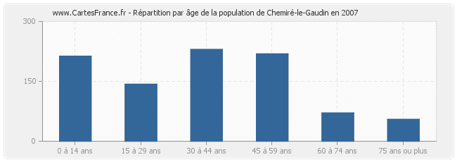 Répartition par âge de la population de Chemiré-le-Gaudin en 2007