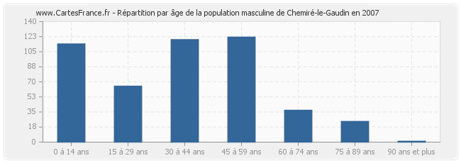 Répartition par âge de la population masculine de Chemiré-le-Gaudin en 2007