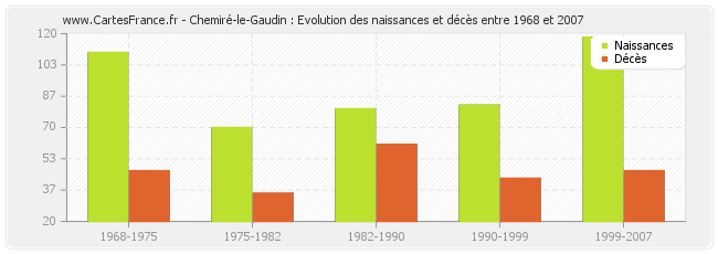 Chemiré-le-Gaudin : Evolution des naissances et décès entre 1968 et 2007