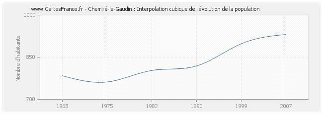 Chemiré-le-Gaudin : Interpolation cubique de l'évolution de la population