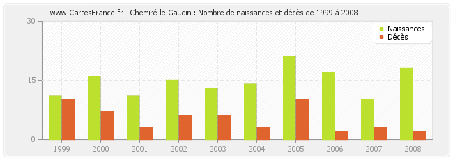 Chemiré-le-Gaudin : Nombre de naissances et décès de 1999 à 2008