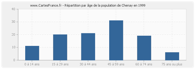 Répartition par âge de la population de Chenay en 1999