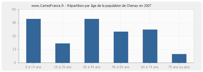 Répartition par âge de la population de Chenay en 2007