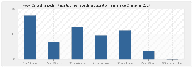 Répartition par âge de la population féminine de Chenay en 2007