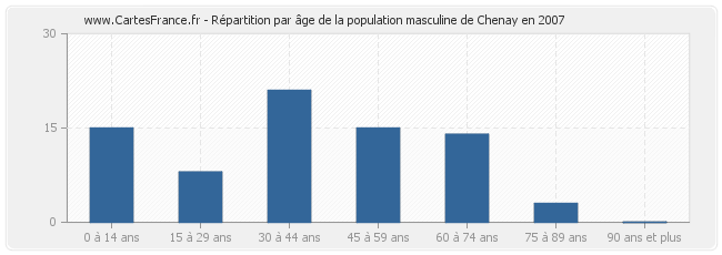 Répartition par âge de la population masculine de Chenay en 2007