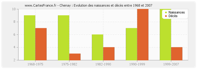 Chenay : Evolution des naissances et décès entre 1968 et 2007