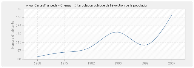 Chenay : Interpolation cubique de l'évolution de la population