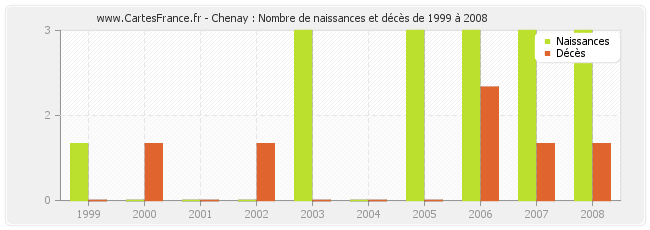 Chenay : Nombre de naissances et décès de 1999 à 2008