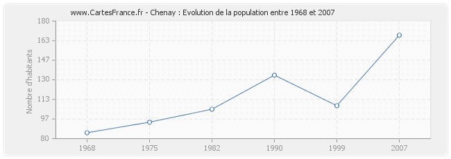 Population Chenay