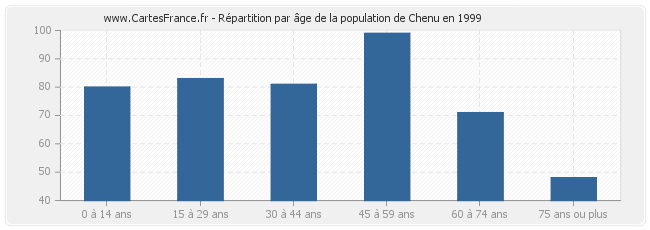 Répartition par âge de la population de Chenu en 1999