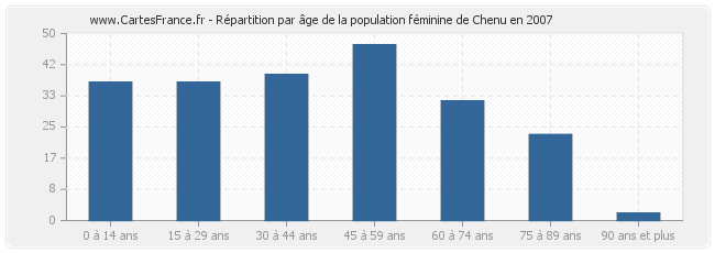 Répartition par âge de la population féminine de Chenu en 2007