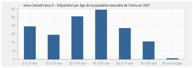 Répartition par âge de la population masculine de Chenu en 2007