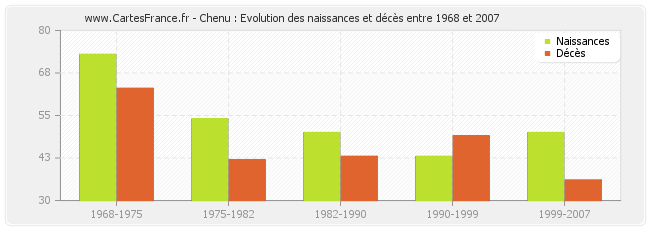 Chenu : Evolution des naissances et décès entre 1968 et 2007
