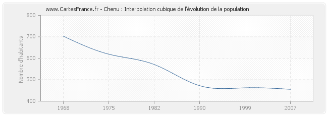 Chenu : Interpolation cubique de l'évolution de la population