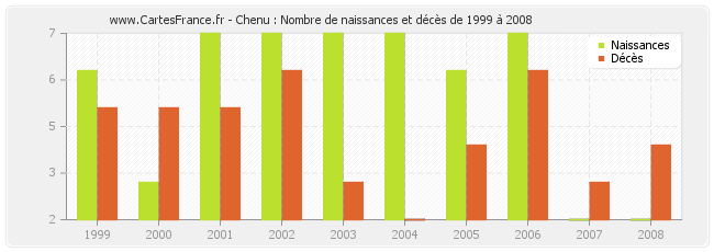 Chenu : Nombre de naissances et décès de 1999 à 2008