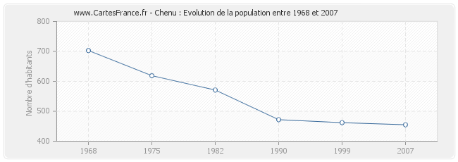 Population Chenu