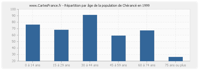 Répartition par âge de la population de Chérancé en 1999