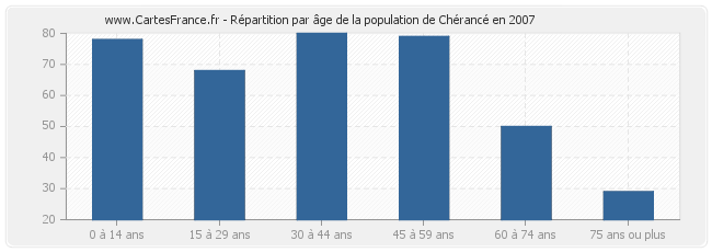 Répartition par âge de la population de Chérancé en 2007