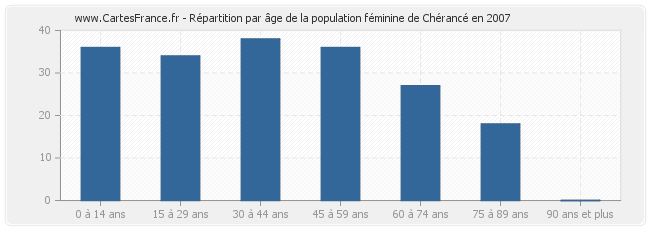 Répartition par âge de la population féminine de Chérancé en 2007