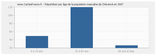 Répartition par âge de la population masculine de Chérancé en 2007