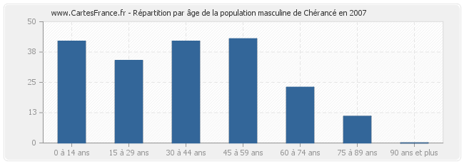 Répartition par âge de la population masculine de Chérancé en 2007