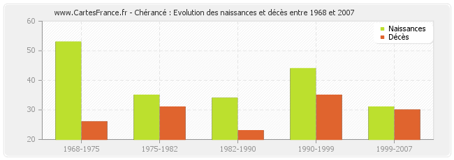 Chérancé : Evolution des naissances et décès entre 1968 et 2007