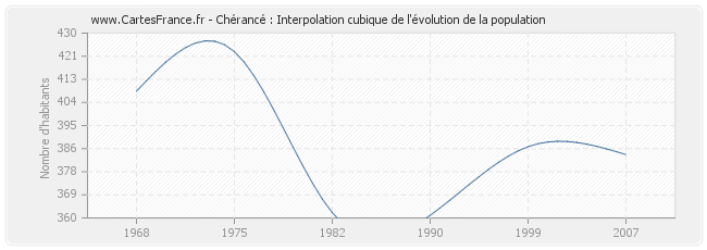 Chérancé : Interpolation cubique de l'évolution de la population