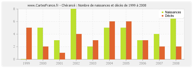 Chérancé : Nombre de naissances et décès de 1999 à 2008