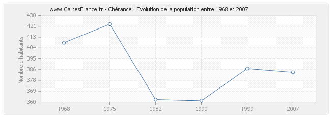 Population Chérancé