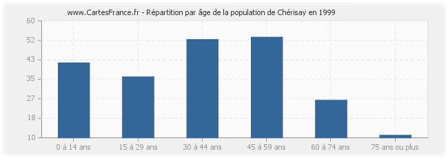 Répartition par âge de la population de Chérisay en 1999