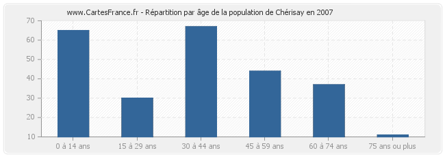 Répartition par âge de la population de Chérisay en 2007