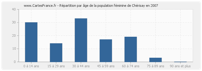 Répartition par âge de la population féminine de Chérisay en 2007