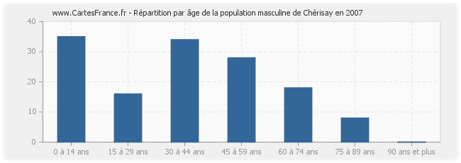Répartition par âge de la population masculine de Chérisay en 2007