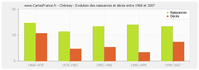 Chérisay : Evolution des naissances et décès entre 1968 et 2007