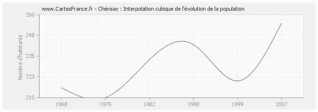 Chérisay : Interpolation cubique de l'évolution de la population