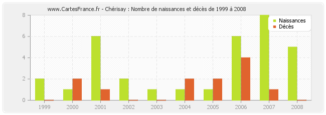 Chérisay : Nombre de naissances et décès de 1999 à 2008