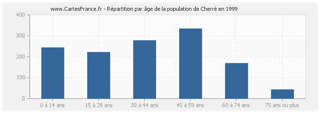 Répartition par âge de la population de Cherré en 1999