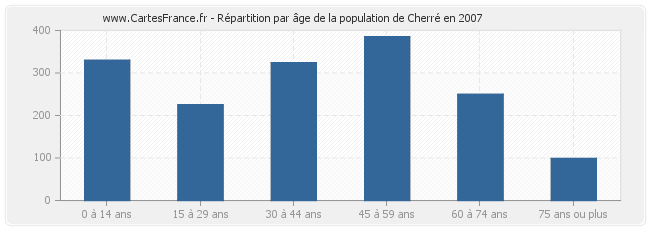 Répartition par âge de la population de Cherré en 2007