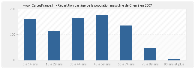 Répartition par âge de la population masculine de Cherré en 2007
