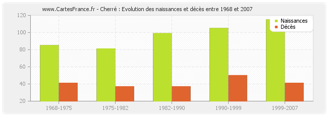 Cherré : Evolution des naissances et décès entre 1968 et 2007