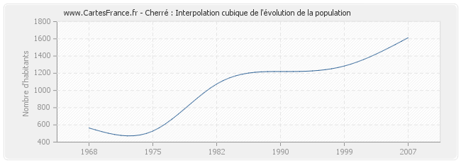 Cherré : Interpolation cubique de l'évolution de la population
