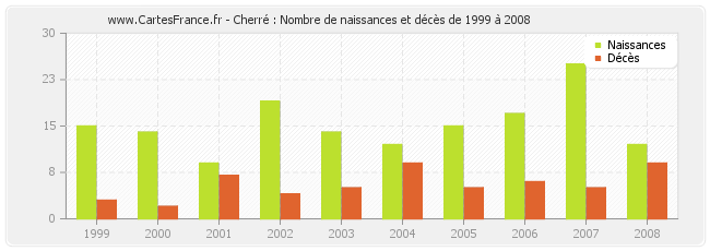 Cherré : Nombre de naissances et décès de 1999 à 2008