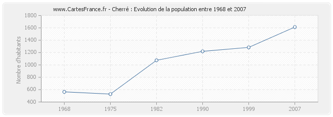 Population Cherré