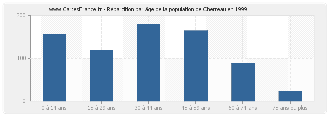 Répartition par âge de la population de Cherreau en 1999